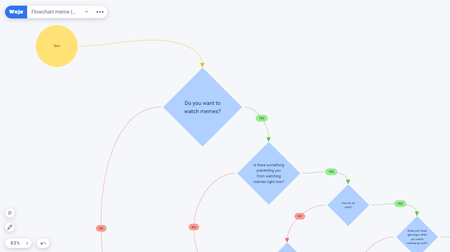 How to create a flowchart and process flow chart + examples