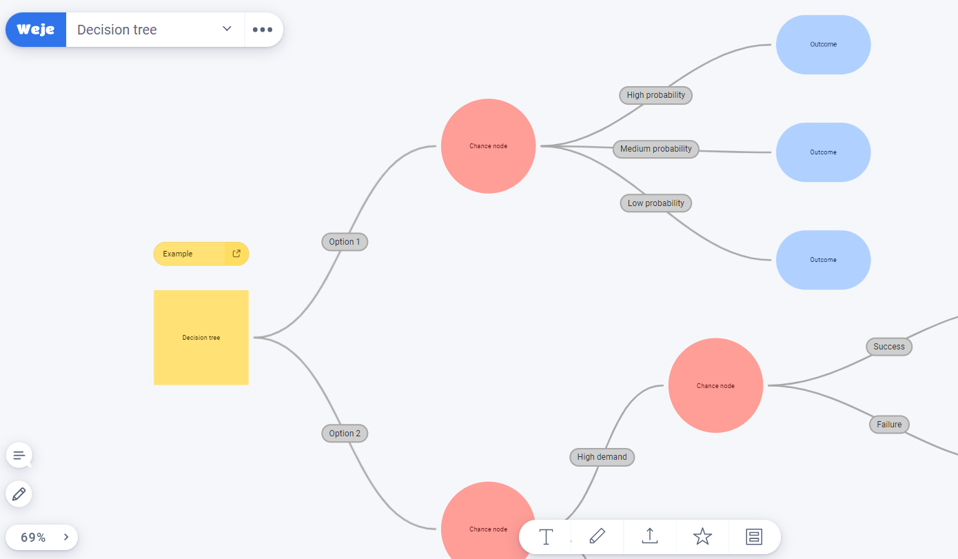 decision tree