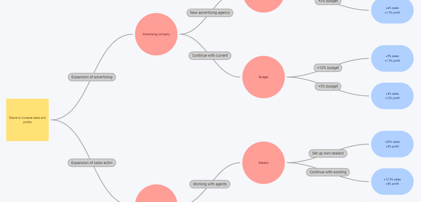 decision tree example