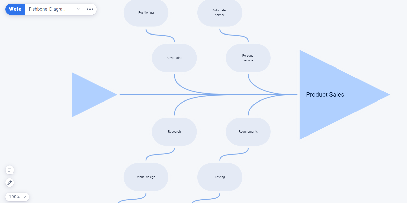 Weje fishbone diagram