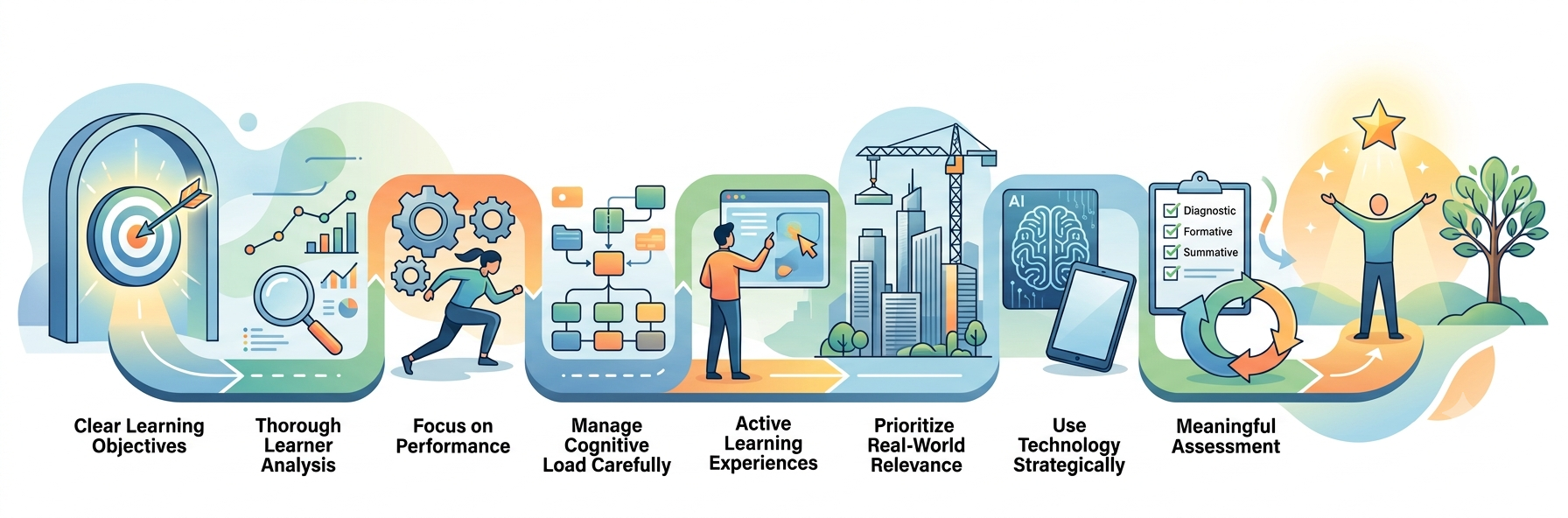 Fundamentals of Instructional Design Best Practices: 2026 Guide for Success